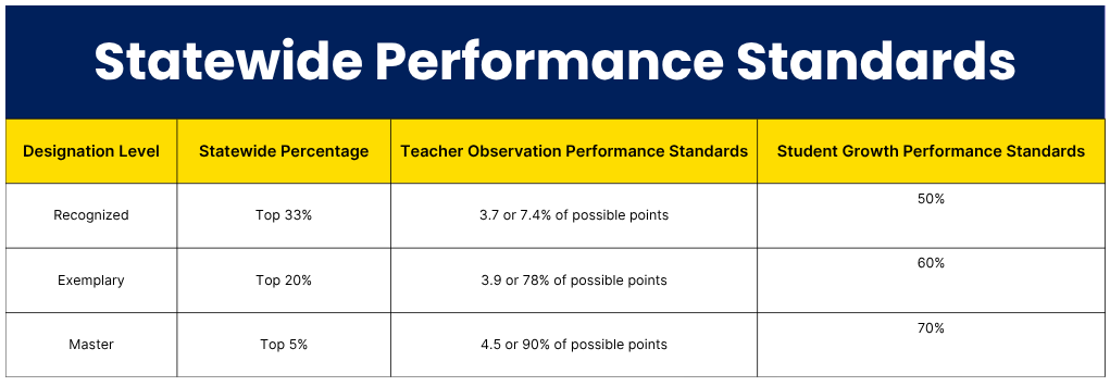 Statewide Performance Standards Chart